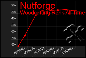 Total Graph of Nutforge