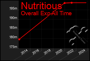 Total Graph of Nutritious