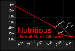 Total Graph of Nutritious