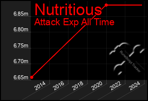 Total Graph of Nutritious