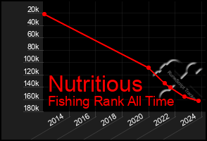 Total Graph of Nutritious