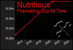 Total Graph of Nutritious