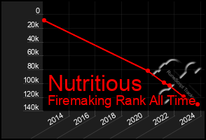 Total Graph of Nutritious