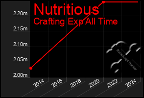 Total Graph of Nutritious