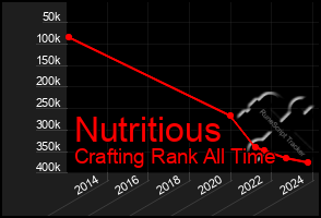 Total Graph of Nutritious