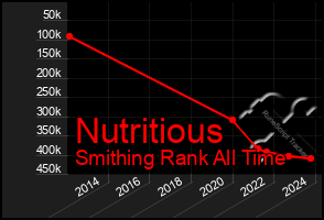 Total Graph of Nutritious