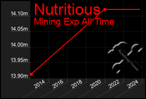 Total Graph of Nutritious