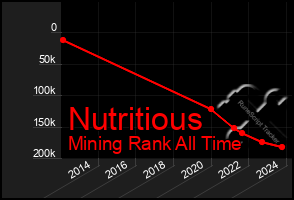 Total Graph of Nutritious