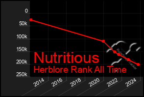 Total Graph of Nutritious