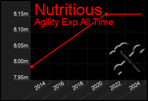 Total Graph of Nutritious