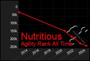 Total Graph of Nutritious