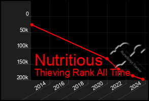 Total Graph of Nutritious