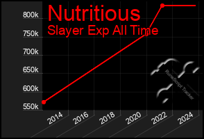 Total Graph of Nutritious