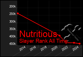 Total Graph of Nutritious