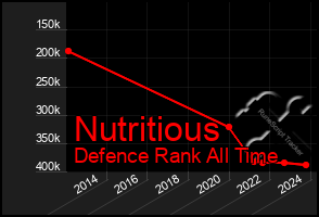 Total Graph of Nutritious