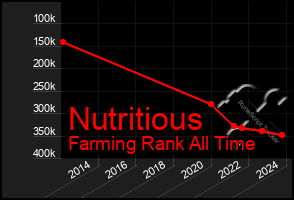 Total Graph of Nutritious