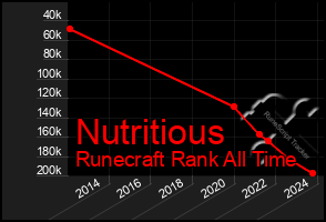 Total Graph of Nutritious