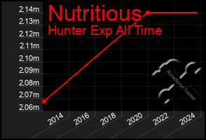 Total Graph of Nutritious