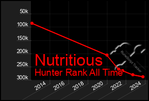 Total Graph of Nutritious