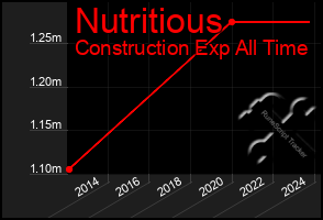 Total Graph of Nutritious