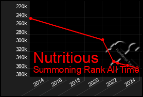 Total Graph of Nutritious