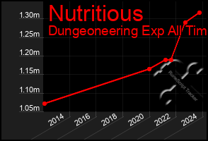 Total Graph of Nutritious