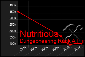 Total Graph of Nutritious