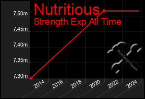 Total Graph of Nutritious