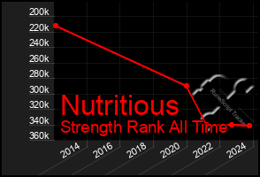 Total Graph of Nutritious