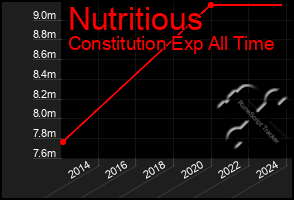 Total Graph of Nutritious