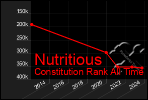 Total Graph of Nutritious