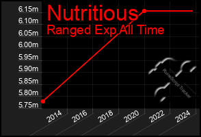 Total Graph of Nutritious