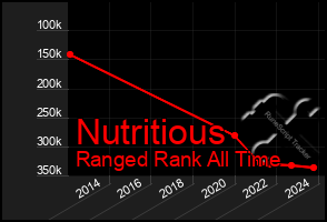 Total Graph of Nutritious