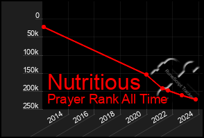 Total Graph of Nutritious