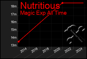 Total Graph of Nutritious