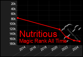 Total Graph of Nutritious