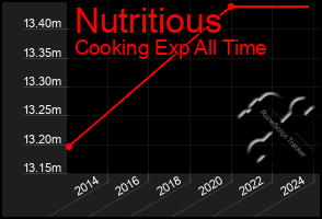 Total Graph of Nutritious