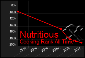 Total Graph of Nutritious