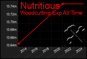 Total Graph of Nutritious