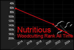 Total Graph of Nutritious