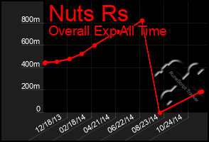 Total Graph of Nuts Rs