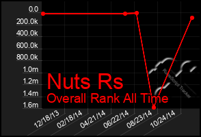 Total Graph of Nuts Rs
