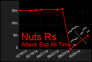 Total Graph of Nuts Rs
