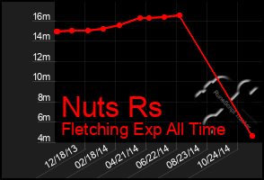 Total Graph of Nuts Rs