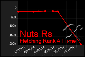 Total Graph of Nuts Rs