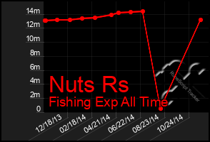 Total Graph of Nuts Rs