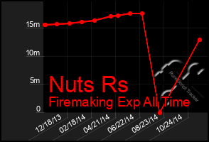 Total Graph of Nuts Rs
