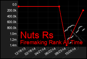 Total Graph of Nuts Rs