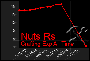 Total Graph of Nuts Rs