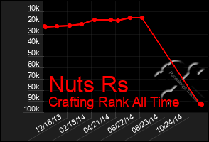 Total Graph of Nuts Rs
